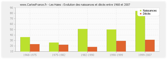 Les Haies : Evolution des naissances et décès entre 1968 et 2007